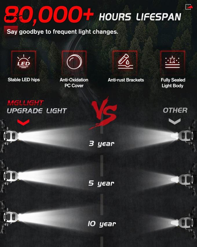 Motorcycle LED Driving Fog Light with 600% Brightness and Two-Color Stroboscopic Mode 5